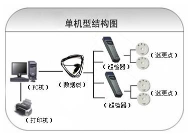 景德镇珠山区巡更系统六号